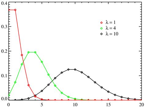 Poisson Distribution .
